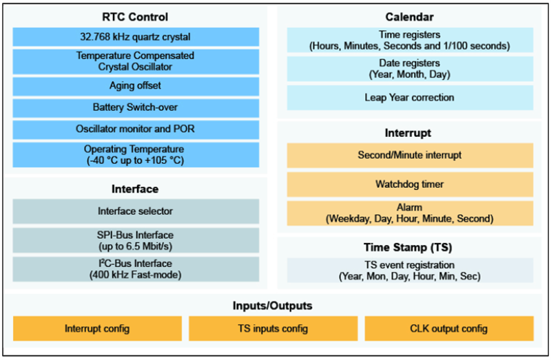 Block Diagram - NXP Semiconductors PCA2131 Nano-Power CMOS Real Time Clock (RTC)